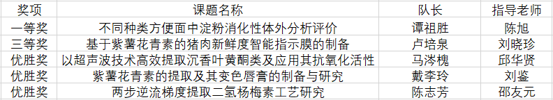 太阳城娱乐‍‍‍‍‍‍‍‍在第四届东莞市老员工生物化学实验技能竞赛决赛中获得佳绩.png
